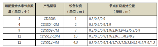 CDSS0X系列设备长度、含水率节点数及节点位置表